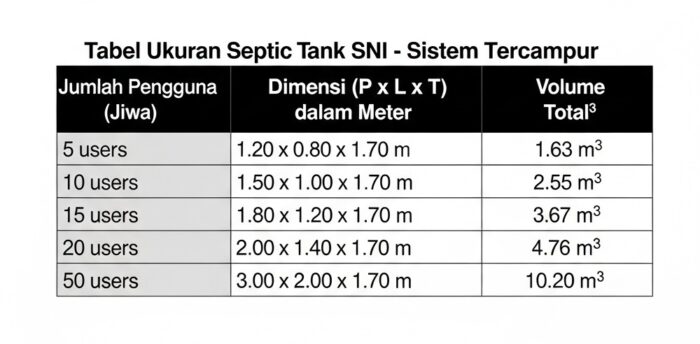 tabel ukuran septic tank SNI