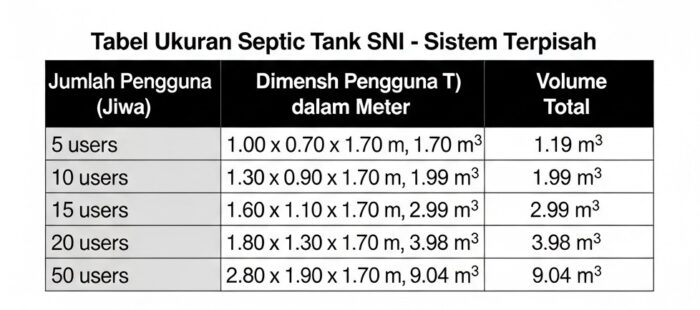 tabel ukuran septic tank SNI
